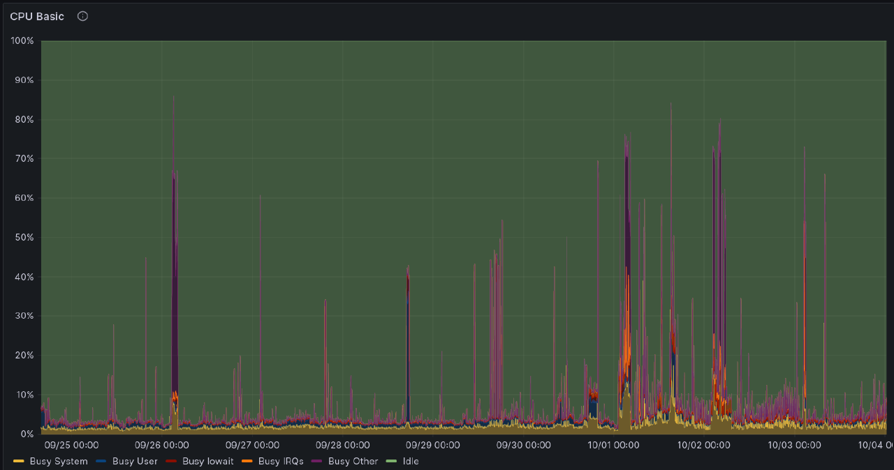 Typical CPU performance on a ThinkPad T430 acting as a home server.