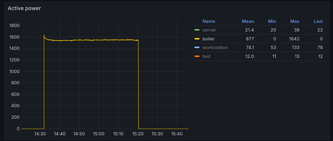 Typical power consumption pattern of a water heater.