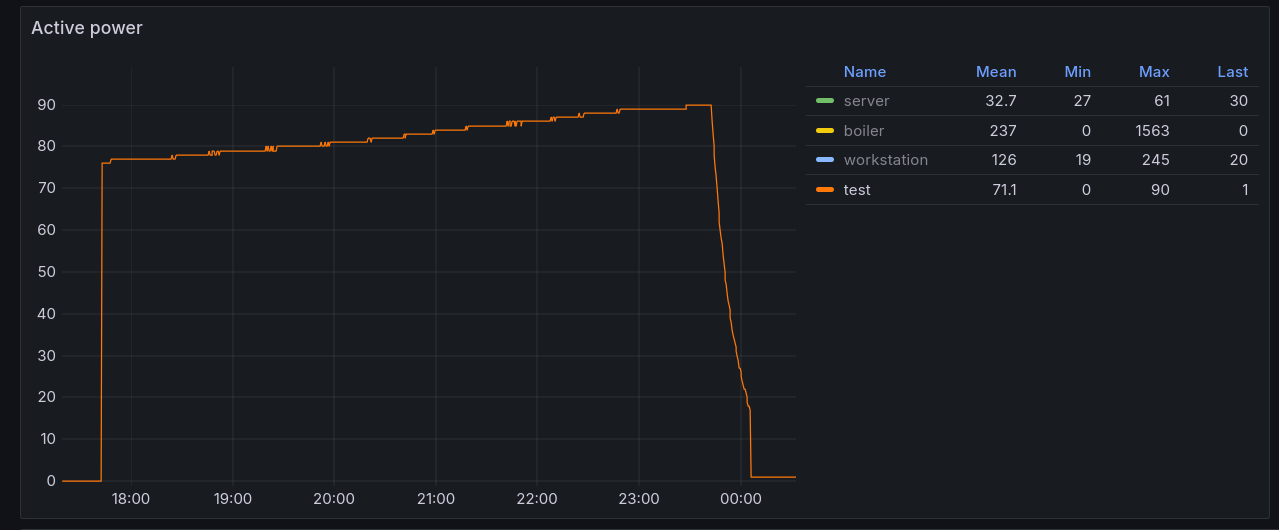 E-bike battery charging pattern, from nearly empty to full.