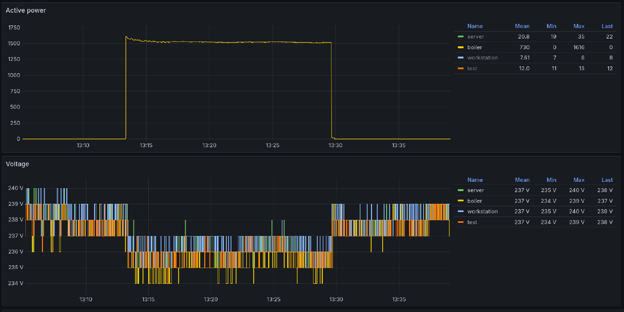 Water heater causing the voltage to drop slightly for all plugs.